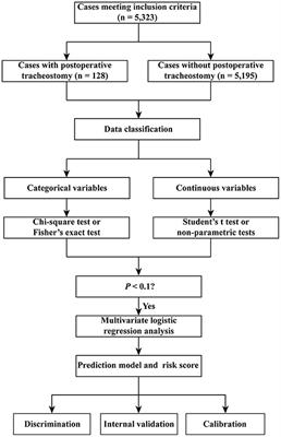 A Predictive Scoring Model for Postoperative Tracheostomy in Patients Who Underwent Cardiac Surgery